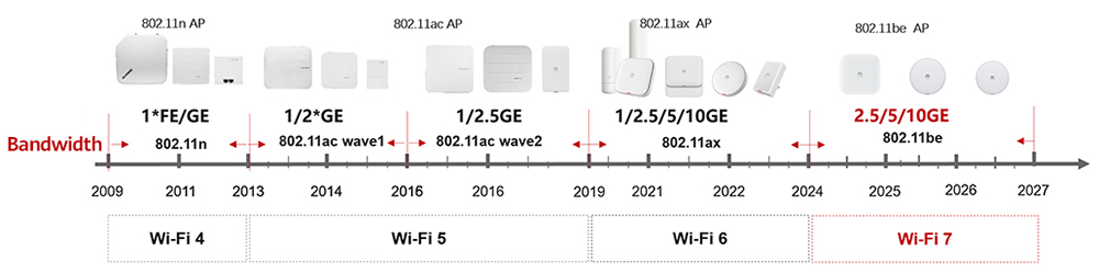 Constantly evolving Wi-Fi, with the access rate exceeding 1000 Mbps